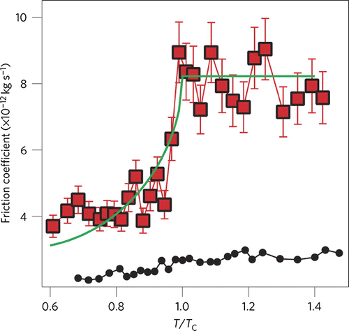 Figure 5. Temperature variation of the friction coefficient across the critical point  K of Nb. The red squares correspond to a distance 0.5 nm between the tip and the sample. The error bars represent the deviation of the decay-time raw data from the exponential fit.The data are well fitted by the analytic curve expected from the BCS theory (green line). The black dots correspond to the temperature dependence of the friction coefficient measured at a separation of several micrometers (free cantilever). For figure clarity, the friction coefficient is shifted vertically by a constant ( kg s) value. Reproduced with permission from Ref. [Citation135]. Copyright 2011, Macmillan Publishers Limited.