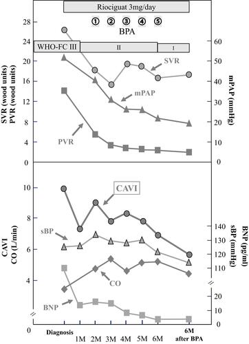 Figure 3 Clinical course of the patient and changes in various circulation parameters and CAVI.