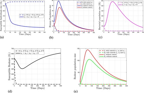 Figure 4. The Dynamics of Leptospirosis Disease using the Strategy D (u1≠0,u3≠0,u4≠0,u2=0). (a) Variation of susceptible individuals with and without control Strategy D. (b) Variation of infected individuals (Eh&Ih) with and without control Strategy D. (c) Variation of bacterial population with and without control Strategy D. (d) Variation of susceptible rodents with and without control Strategy D. (e) Variation of infected and recovered rodents with and without control Strategy D.