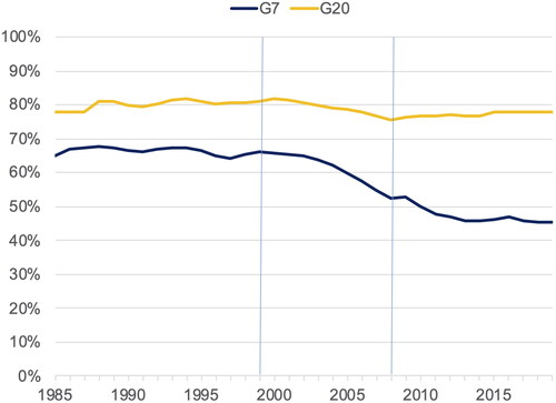 Figure 1. Gross domestic product (current prices).Source: World Bank statistics.