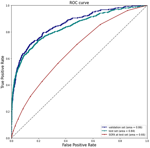Figure 2 The Receiver Operating Characteristic (ROC) curve of model prediction.