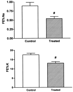 Figure 3. Fractional excretion of sodium (FE% Na) and fractional excretion of potassium (FE% K) in control and treated rats (vitamin D3 300,000 IU/kg b.w., i.m., 5 days before the experiment). Results are expressed as means ± SEM. (#) p<0.05.