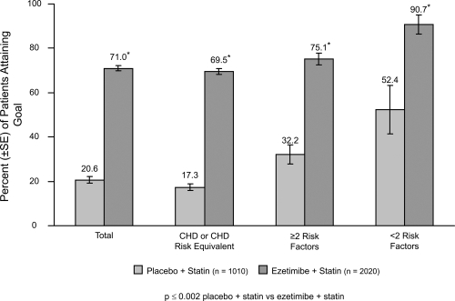 Figure 4 Ezetimibe Add-On to Statin for Effectiveness study: LDL-C goal attainment for patients (n = 3030) not at goal at baseline. Drawn from data of Pearson et al(2005).