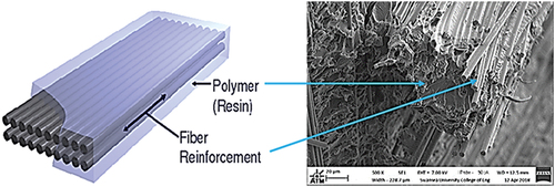 Figure 1. Constituents of composite material.