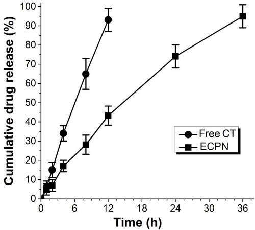 Figure 7 In vitro drug release profiles of ECPN.