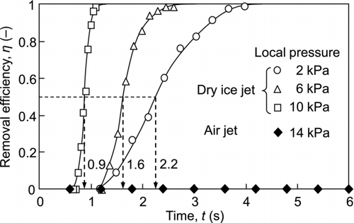 FIG. 7 Time course of particle removal efficiency for D p2 = 2.92 μm.