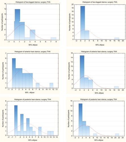 Figure 3 Histogram of scores on the force plate for the different test conditions by the type of surgery, total hip arthroplasty (THA) and total knee arthroplasty (TKA).