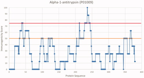 Figure 9. Immunogenicity score plot. The query protein sequence was divided into 15-mer peptides corresponding to a potential 9-mer core and three flanking residues on each side. Binding properties of every peptide was then predicted for eight alleles, each representing a supertype of the Caucasian Western European population, and the peptide immunogenicity score was calculated. This score ranges from 0 to 100, were 100 means that the peptide binds all tested alleles. Stretches along the protein sequence with an immunogenicity score above 50 or 75 (orange and red line respectively) are defined as hotspots.