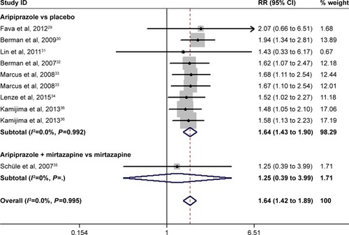 Figure 3 Forest plot showing the effect of adjunctive aripiprazole on remission rate.