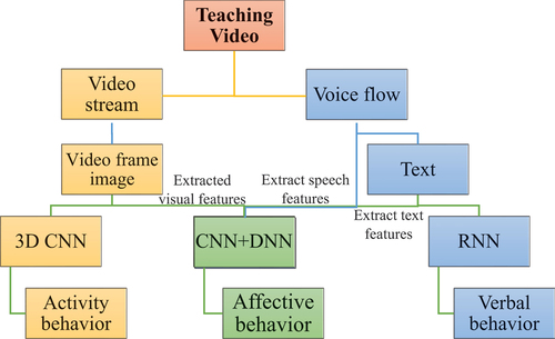 Figure 3. Flow chart of classroom teaching behavior.