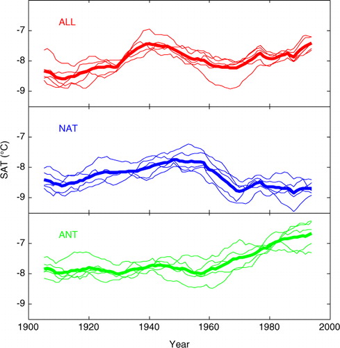 Fig. 3 Eleven-year running-mean annual-mean Arctic SAT averages in five ensembles (thin lines) and ensemble mean (thick lines) of ALL, NAT and ANT experiments.