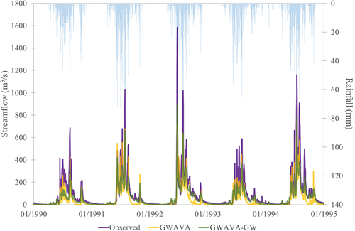 Figure D2. Daily hydrograph for sub-catchment 5, Munthankera (Fig. 1; Appendix B, Table B1), showing observed stream flow (India-WRIS Citation2020), and simulated streamflow from GWAVA and GWAVA-GW.