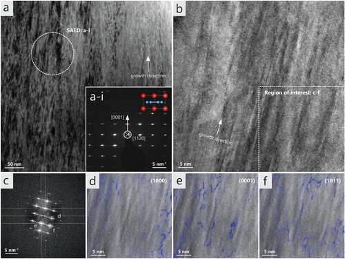 Figure 2. TEM analysis of the WB1.45 coating. Section a presents a cross-sectional BF image of the WB1.45 lamella, pointing out the area for the recorded SAED (white dashed circle) displayed in the inset a–i. An FFT cut out of the HR-TEM in b (region of interest) is depicted in section c, furthermore marking the masking regions for the IFFT as white dashed circles. Section d-f show defect/strain rich domains corresponding to the indicated directions (based on IFFT).