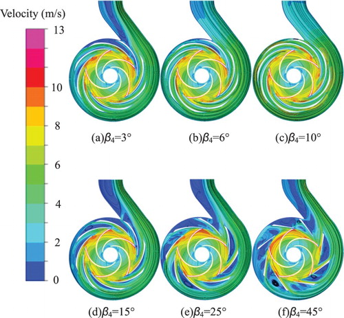 Figure 8. Velocity distribution in the pump middle plane at the design flow rate for: (a) β4 = 3°, (b) β4 = 6°, (c) β4 = 10°, (d) β4 = 15°, (e) β4 = 25°, and (f) β4 = 45°.