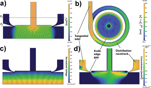 Figure 4. Example COMSOL Multiphysics™ solutions for the case of 2 lpm/20 lpm/10/10 nm. Aerosol inlet and outlet tube extremities are cropped out of view. Color scales are restricted in range to distinguish areas of interest. Physical features of interest that may not be obvious are labeled. (a) Section view showing axial component of fluid flow velocity, uz. Lines show fluid flow velocity streamlines that originate from the cross-flow inlet, and are truncated at the converging region near the aerosol outlet for clarity. Note that the vertical velocity increases approaching the centered aerosol outlet. Dashed lines z1 and z2 mark sections corresponding to those in (b). (b) Overhead view showing non-axial component of fluid flow velocity, . Dashed circles z1 and z2 correspond to the cut planes in (a). The white ring between z1 and z2 indicates the absence of data, not zero velocity. Note that the non-vertical velocity increases approaching the centered aerosol outlet. (c) Section view showing the normalized electric potential solution. Lines show electric field lines that originate from the high voltage electrode surface. (d) Section view showing the particle concentration solution at a voltage corresponding to Z*.