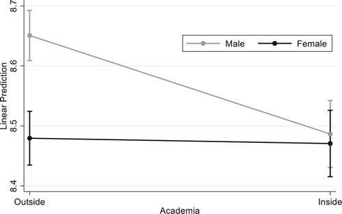 Figure 3. Interaction effect of gender and academic employment on the logarithmic gross monthly earnings in M10 (predicted values and 95 % confidence interval). Data source: DZHW PhD Panel 2014, 5th wave, multiply imputed data; author’s calculations.