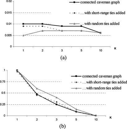 FIGURE 12 Replication of experiment 2 with different numbers of salient cultural issues, K. Effect of K on polarization in endstate. Connected caveman graph without ties added, with 20 short-range ties. and with 20 long-range ties added. N = 100, initially 20 connected caves with five agents per cave: (a) model without negative valence of interaction, ties added in iteration 50; (b) model with negative valence of interaction, ties added in iteration 2000.