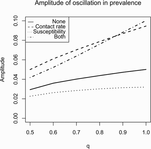 Figure 3. Amplitude of fluctuations in prevalence under large amplitude oscillations in birth rate.