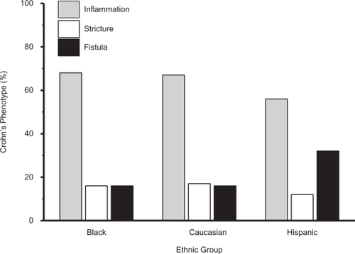 Figure 2 The distribution rates of Crohn’s disease (CD) phenotype by race/ethnicity among the 147 patients with CD. Hispanics have twice the rate of fistualzing disease than African-Americans or Caucasians. There were no significant differences in the distribution rates of inflammation and strictures between the three ethnic groups.