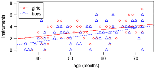 Figure 3. Correlation between age and semantic fluency category instruments.
