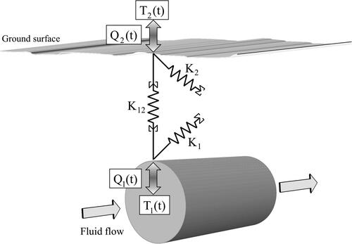 Fig. 1. Dynamic thermal network representing the buried pipe in the ground.