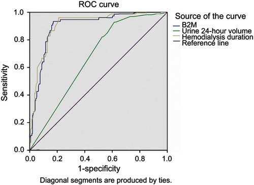 Figure 1 Receiver operating characteristics (ROC) curves of serum β2-M, hemodialysis duration and residual kidney function for prediction of hospital mortality of hemodialysis patients with all-causes. β2-M: AUC =0.898; p<0.001; Cut-off value: 74.9 mg/L, Se=93.3%, Sp=92.9%. Hemodialysis duration: AUC =0.907; p<0.001; Cut-off value: 63 months, Se=96%, Sp=78.9%. Urine 24 hrs volume: AUC =0.669; p<0.001; Cut-off value: 225 mL, Se=93.3%, Sp=38.2%. Serum β2-M concentration has an equal predictive value of mortality compared with hemodialysis duration and had a better predictive value than renal residual function in maintenance hemodialysis patients for 5 years.