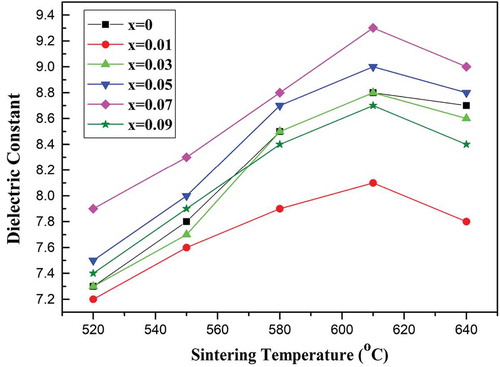 Figure 6. εr values of the (Mg1-xZnx)V2O6 (x = 0–0.09) ceramics at different sintering temperatures