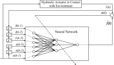 FIGURE 2 Training a multilayer neural network using NARMA model.