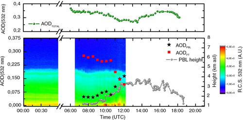 Fig. 4 Top: temporal evolution of the total AOD at 532 nm (green). Bottom: temporal evolution of PBL height (grey) and the PBL and FT contribution to AOD(532 nm) (black and red, respectively) on 27 June 2011. Colour maps represent the lidar range corrected signal at 532 nm on 27 June 2011 from 00:00 to 01:00 and 06:30 to 12:15 UTC.