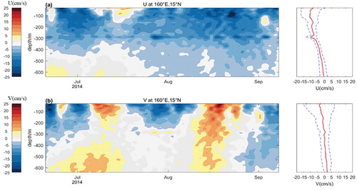 Figure 3. Daily averaged zonal (a, left) and meridional (b, left) velocities with mean values (red line) and standard deviations (blue curves) measured by the 75 k-Hz ADCP at 160°E, 15°N from June 2014 to September 2014.