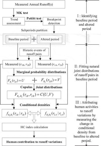 Figure 3. Framework for attributing human activities to runoff variations by using the probabilistic conceptual model
