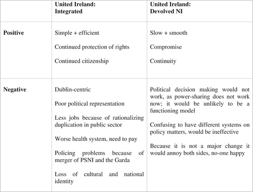 Figure 3. Main perceived positive and negative aspects of each model of a united Ireland among participants.