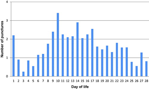 Figure 3. Mean number of punctures per day in the first 28 days of life.