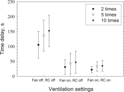 FIG. 10 Time delays under different ventilation settings when outdoor UFP concentration changed to 2, 5, and 10 times what it was. The speed of vehicle is 60 mph.