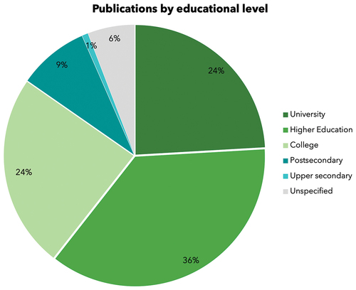 Figure 2. Publications included in this scoping review, sorted by educational level.