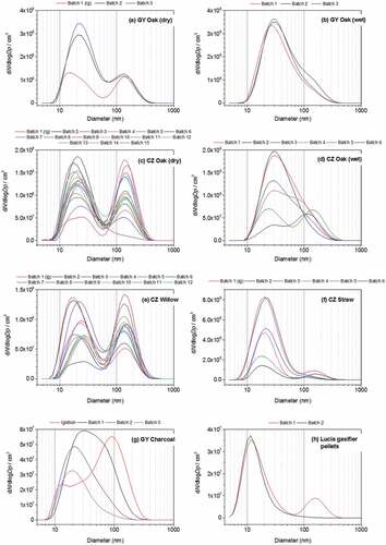 Figure 5. Particle size distributions for dry and wet oak on the CZ stove, charcoal on the GY stove and pellets in the Lucia gasifier stove. The time averaging periods are from the addition of one fuel batch through flaming and smouldering phases until the next fuel batch is added.