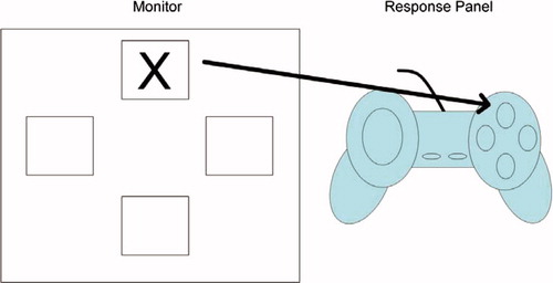 Figure 1. Overview of the serial reaction time task. A visual stimulus appeared on a computer monitor in one of four spatial locations and participants were asked to press the corresponding button on a response panel. This figure is reproduced from Lum et al. (in press).