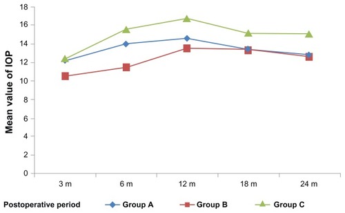 Figure 1 The mean and standard deviation (SD) values of the intraocular pressure (IOP) in the three groups throughout the study period.