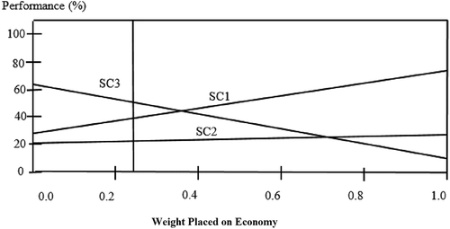 Figure 8. Sensitivity graph of “Economy.”