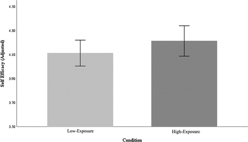 Figure 2 Low and High Exposure Group participants’ Self-Efficacy Scores at Post-Intervention Controlling for Baseline Scores, Error Bars Represent 95% Confidence Intervals