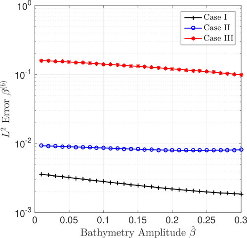 Fig. 5. The relative error in the bathymetry reconstruction ∥β(t)−β(b)∥L2(Ω)/∥β(t)∥L2(Ω) (where Ω=[−L,L]), shown for different amplitudes β̂/H, with amplitude of initial conditions η̂=0.01% of H. Note that Case III has barely converged for any value of bathymetry amplitude.