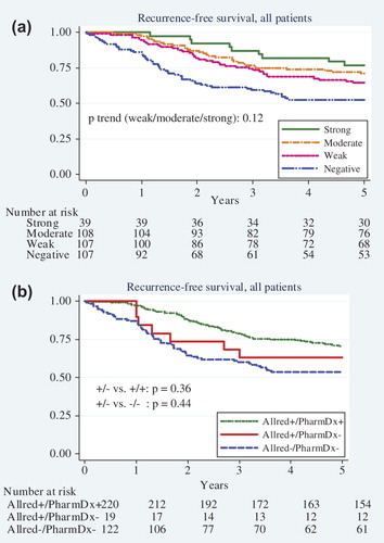 Figure 3. Recurrence-free survival according to intensity of ER (a) and ER status assessed by PharmDx at a cut-off of 10% and Allred score (b), (n = 361).