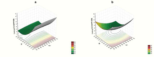 Figure 1. Response surface for microbiological quality of strawberry juice. Variation of yeast and molds (a) and psychrophilic bacteria (b) with ultrasound time and geraniol concentration at 180 μg/mL of pomegranate extract