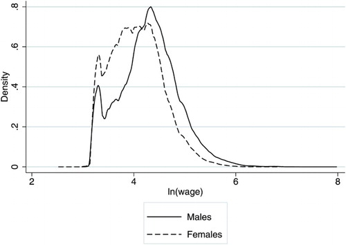Figure 1. Kernel density of log wages by gender.