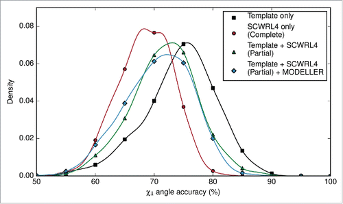 Figure 3. Density plot of χ1 angle accuracy (%) for side chain prediction, using only the template's rotamers, completely re–modeling every side chain using SCWRL4, or using both the template rotamers where available, and SCWRL4s rotamers elsewhere. The χ1 angle accuracy of models that were refined by MODELLER is also shown. Note that the χ1 angle accuracy for ‘Template Only’ is calculated from fewer rotamer comparisons as it is based on comparing only the identical residues between the template and target.