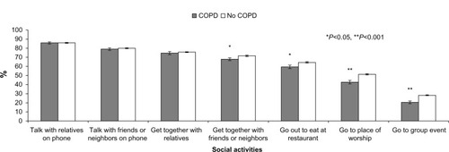 Figure 2 Age-adjusted percentage and 95% confidence intervals of any engagement in selected social activities during the previous 2 weeks among survey respondents aged 70 years or older, by chronic obstructive pulmonary disease (COPD) status: the Second Supplement on Aging, 1994–1996.