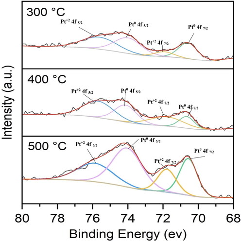 Figure 5. XPS for the Pt 4f region of the 1 wt.% Pt/TiO2 catalysts calcined at various temperatures.