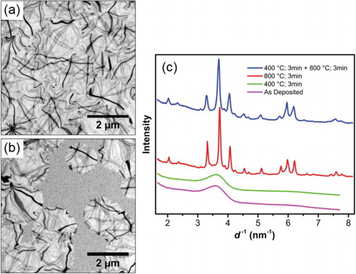 Figure 5. Bright-field TEM images of 25 nm YIG films (a) annealed at 400C° for 3 min and subsequently annealed at 800C° for 3 min and (b) annealed at only 800C° 3 min. (c) Radial integration of diffraction patterns for films annealed at various conditions. The diffraction patterns appear similar, but unlike standard anneals, the two-step anneal successfully produced phase-pure YIG.