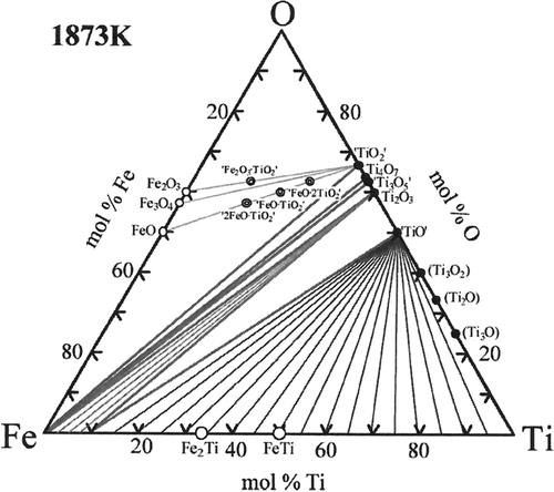 Figure 4. Titanium-iron oxides at 1873 K, after Cha et al. [Citation51].