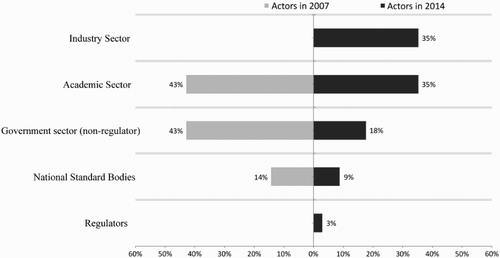 Figure 1. Sectorial distribution of participant actors in the National Standardization Technical Committee on Nanotechnologies in 2007 and 2014.